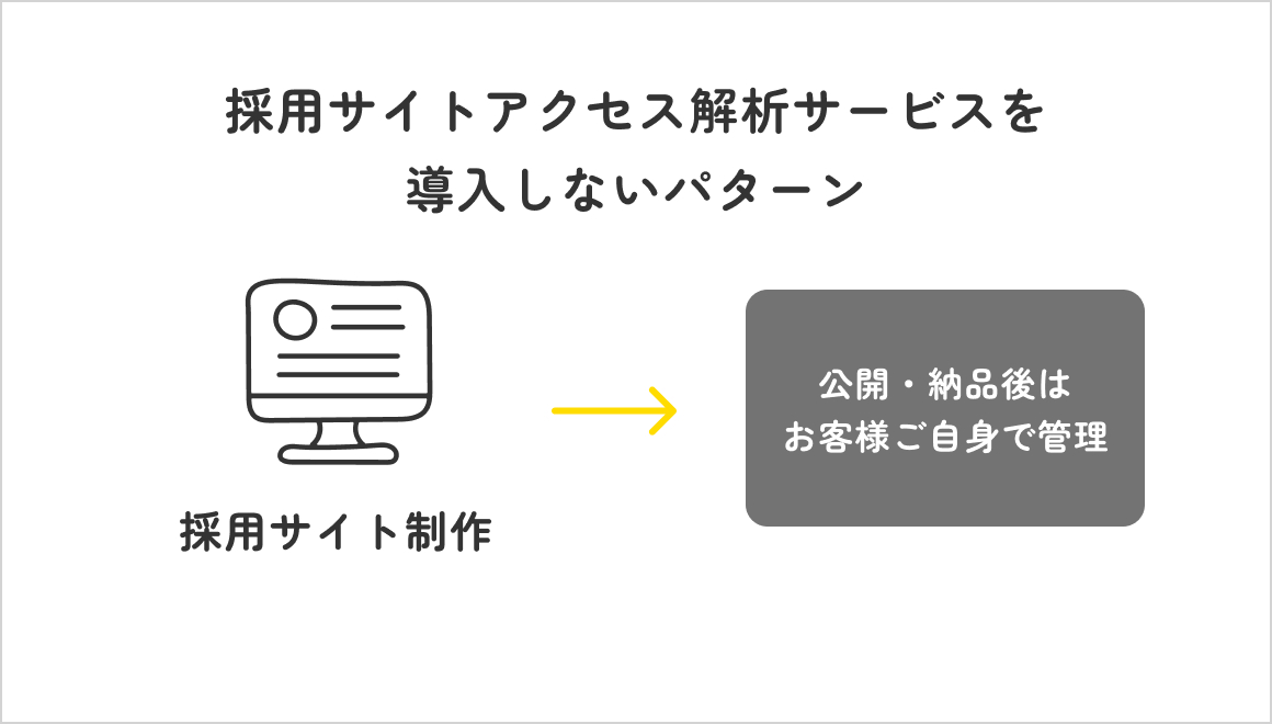 採用サイトアクセス解析サービスを導入しないパターン