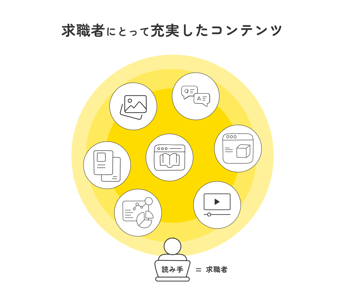 取材やヒヤリングはもちろん、アンケートまで実施