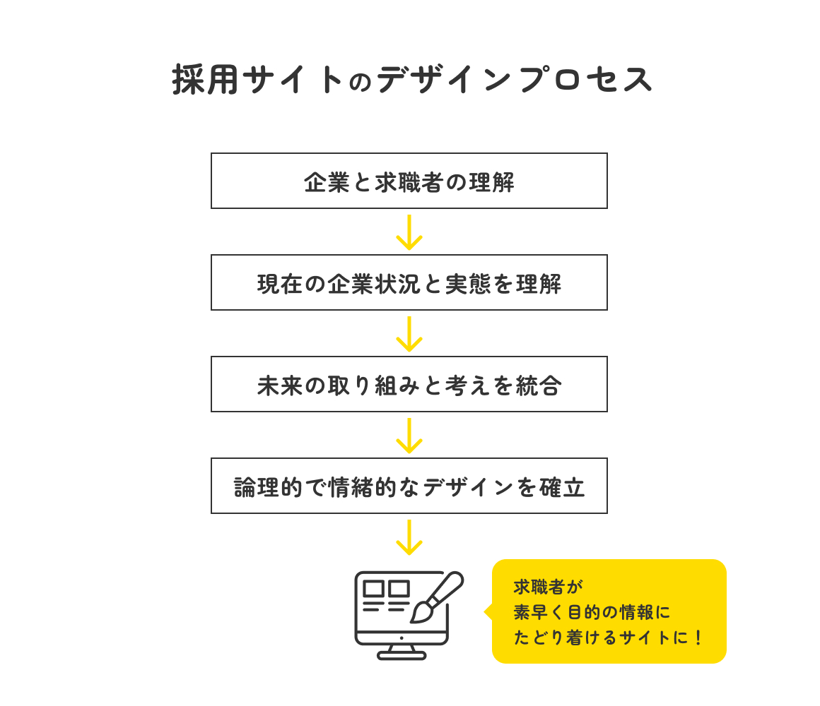 デザイン作成の前に、まずはデザインプランをご提案