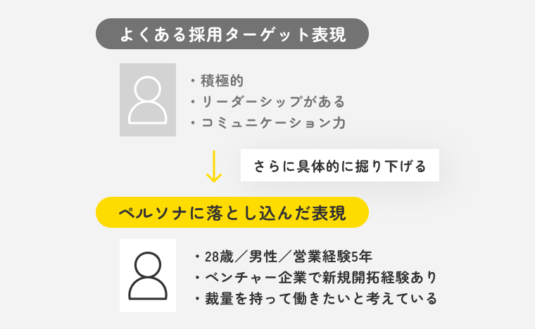 採用ターゲット策定