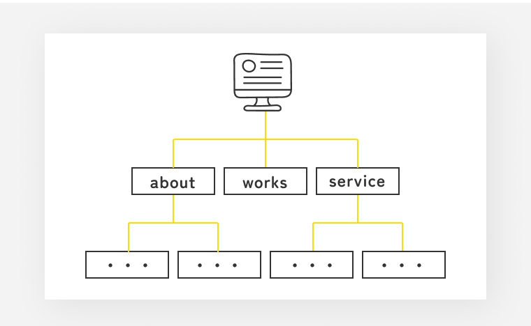 サイトマップ計画