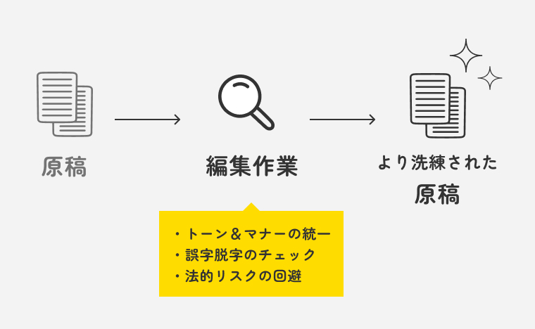 原稿編集