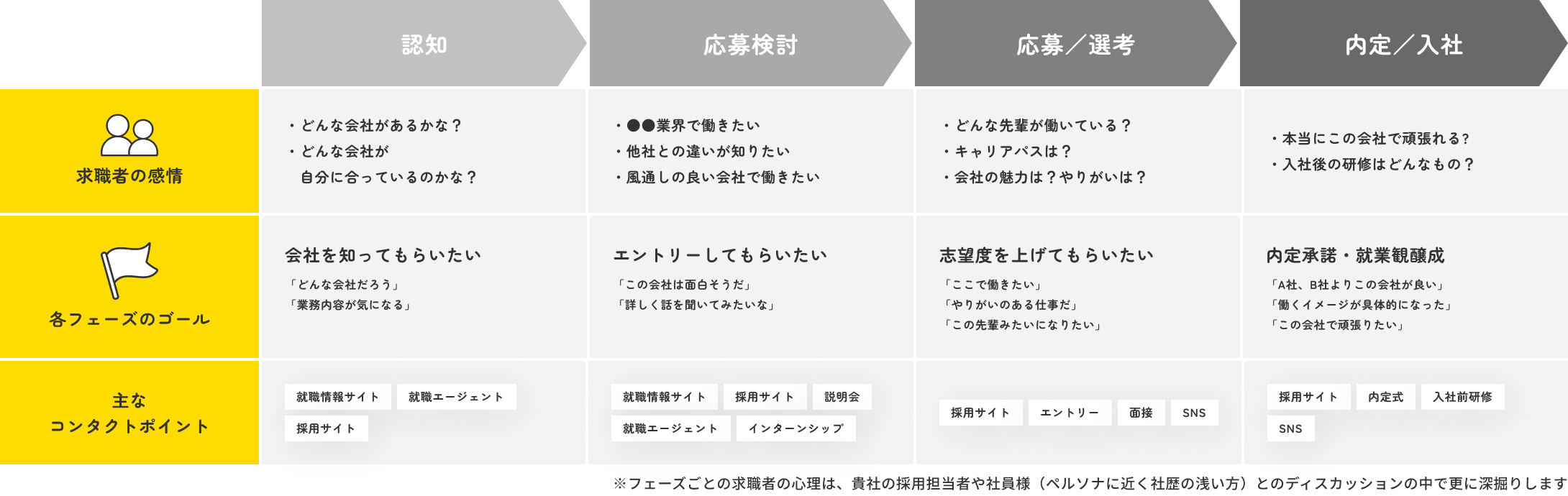 求職者の採用フェーズに合わせて必要なコンテンツを企画する