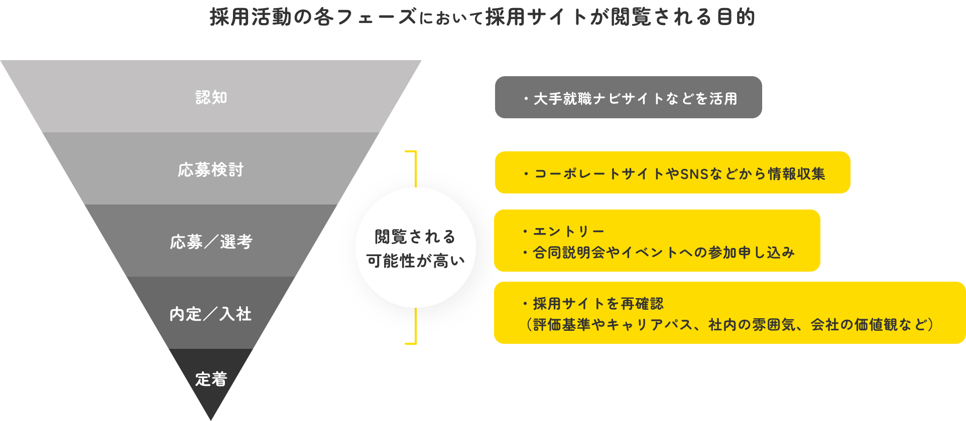 採用活動の各フェーズにおいて採用サイトが閲覧される目的