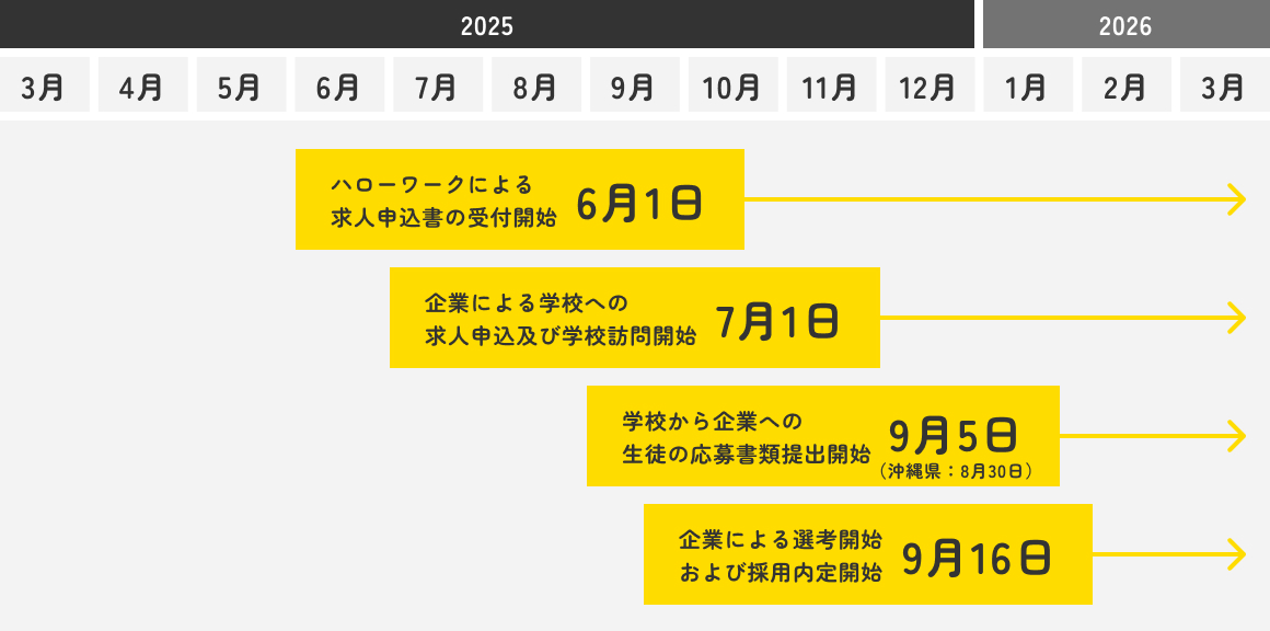 高卒・高校生採用のスケジュール