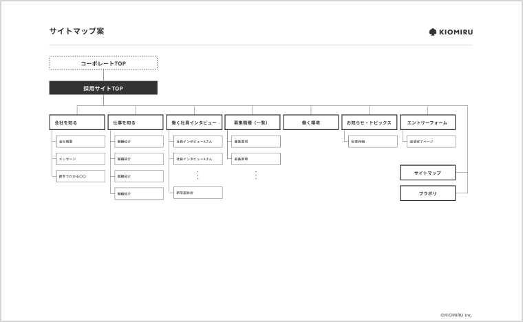採用サイトのプラン計画工程のイメージ