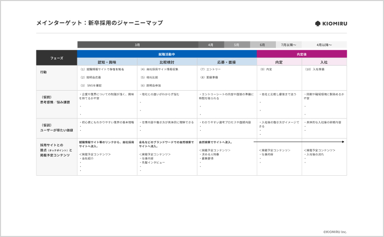 採用サイトのプラン計画工程のイメージ