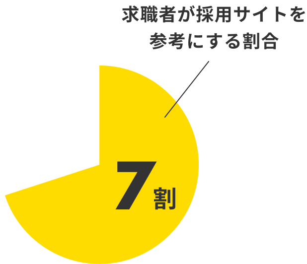 実は求職者の約7割が応募企業の採用サイトを見ています