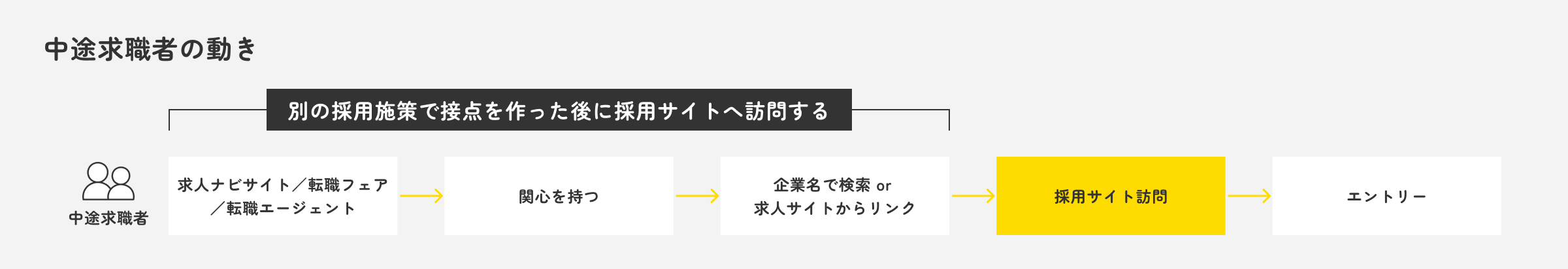 中途求職者の動き