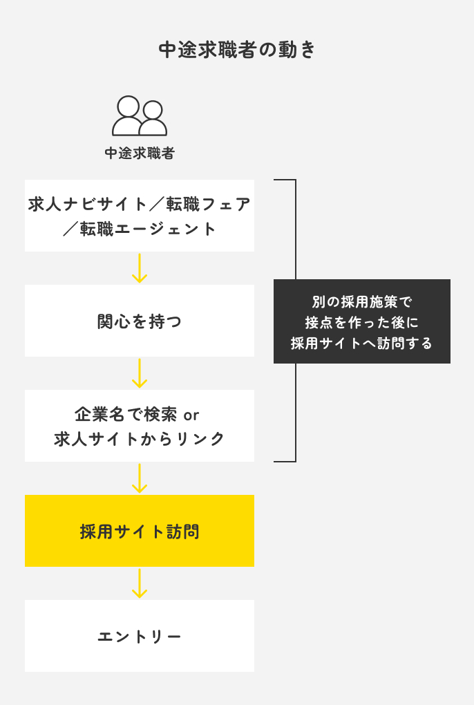 中途求職者の動き