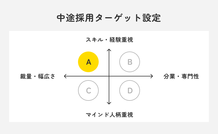 中途採用ターゲット設定