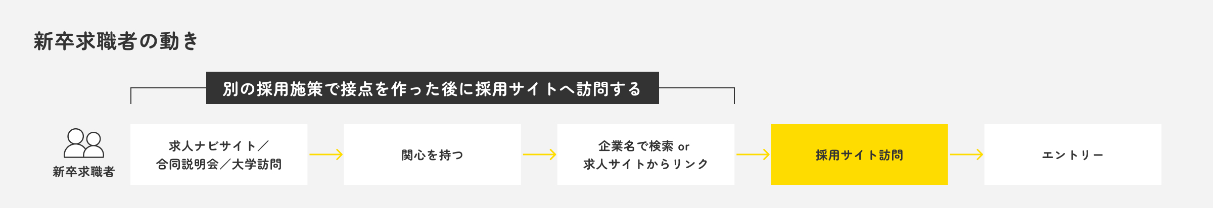 新卒求職者の動き