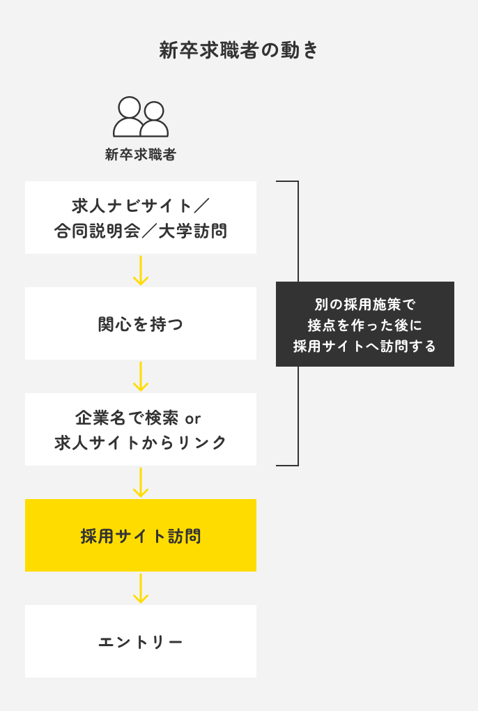 新卒求職者の動き