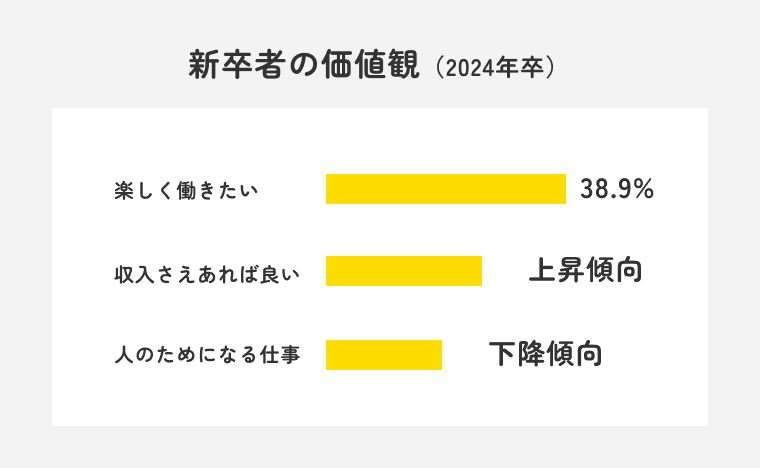 新卒者の価値観(2024年卒)