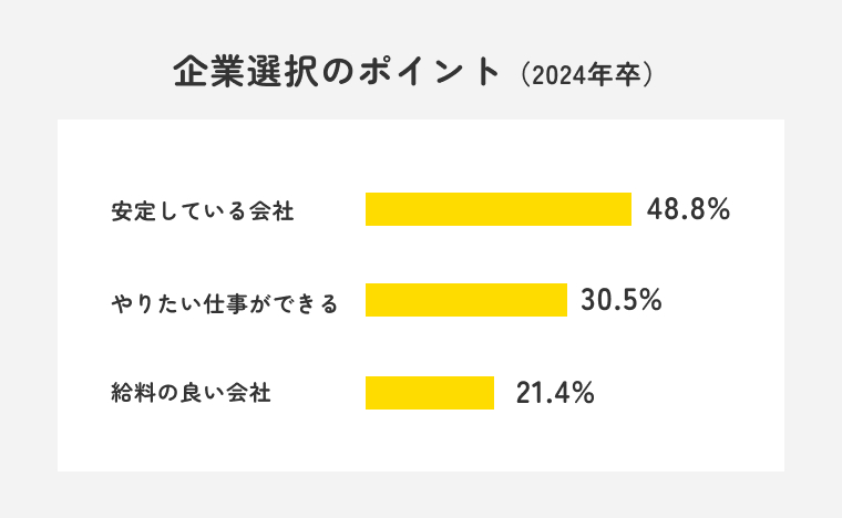 企業選択のポイント(2024年卒)