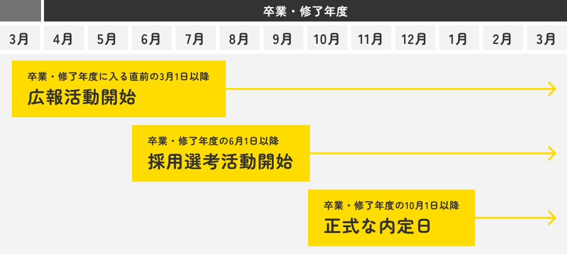 新卒採用のスケジュール