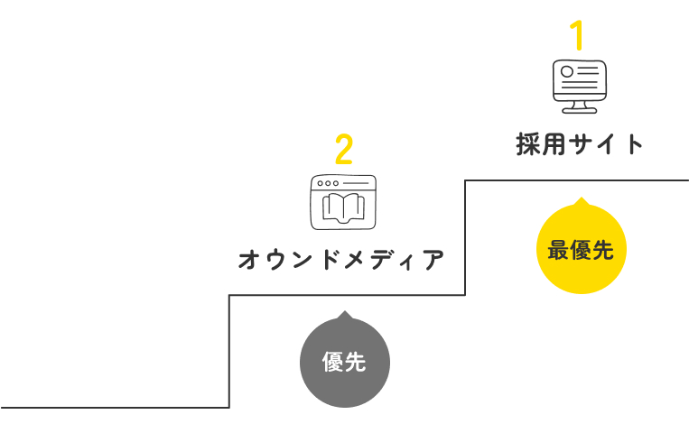 優先度としては、あくまで採用サイトが最優先