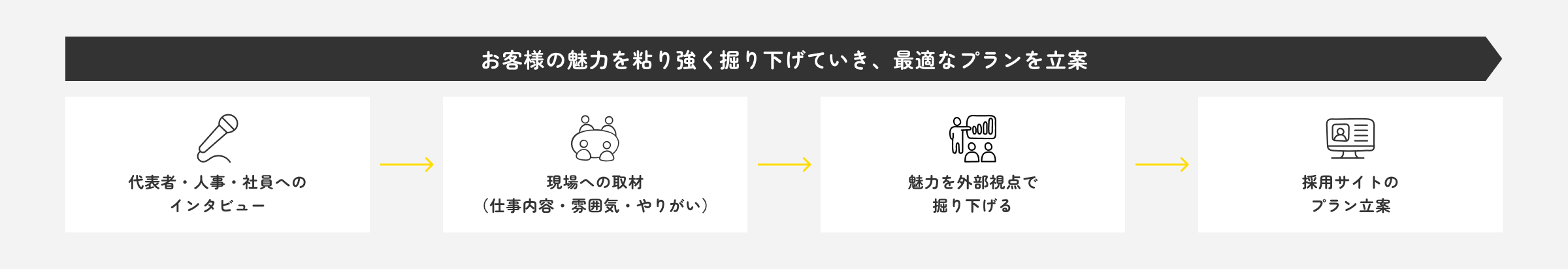 お客様の魅力を粘り強く掘り下げていき、最適なプランを立案