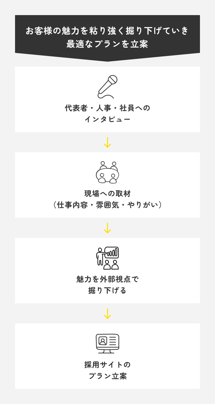 お客様の魅力を粘り強く掘り下げていき、最適なプランを立案