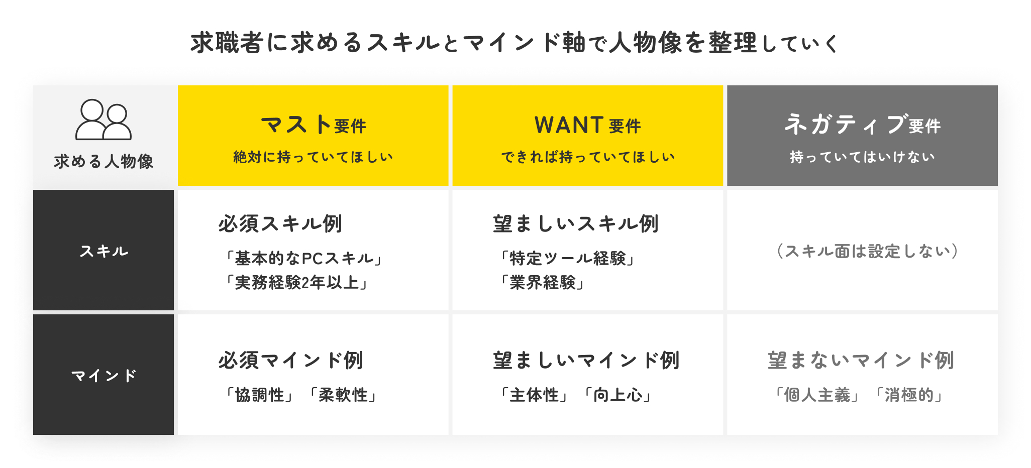 求職者に求めるスキルとマインド軸で人物像を整理していく