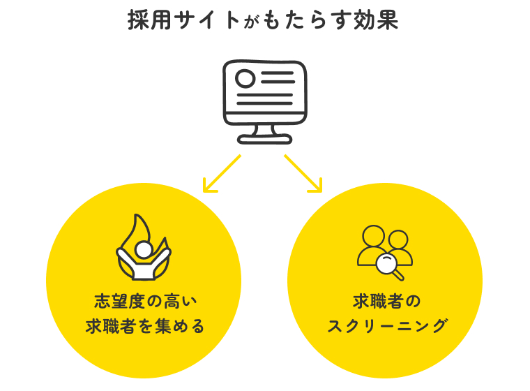 採用サイトがもたらす効果