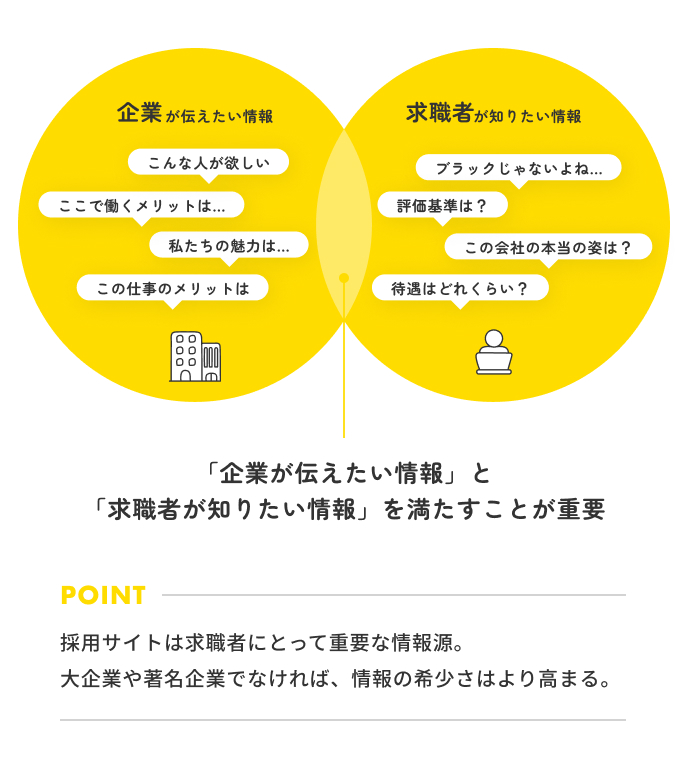 採用サイトの原稿のあるべき姿